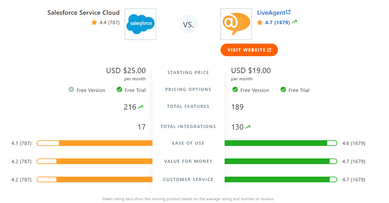 Таблица за сравнение на Salesforce Cloud Service срещу LiveAgent в Capterra