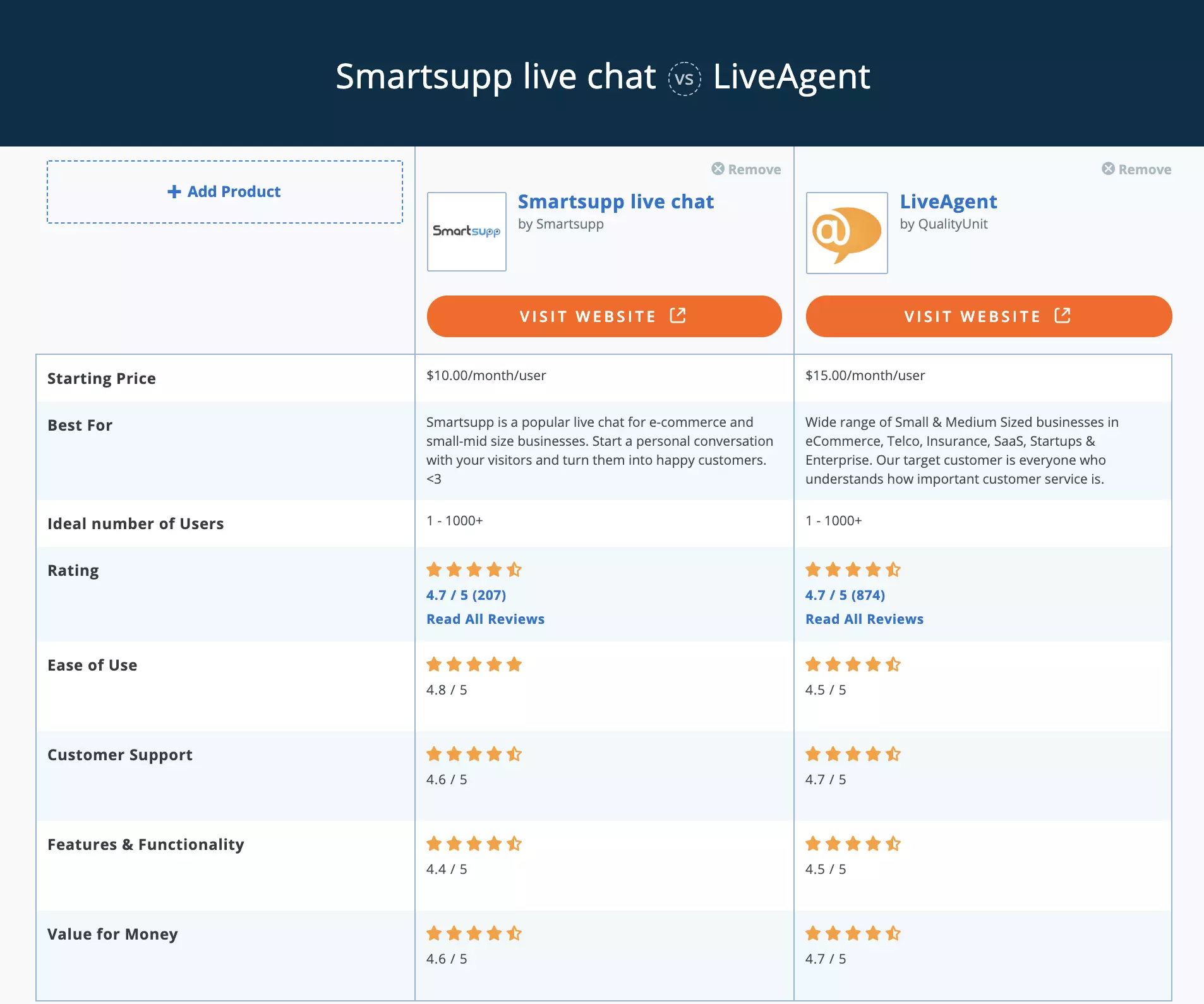 Сравнение на Smartsupp срещу LiveAgent Capterra