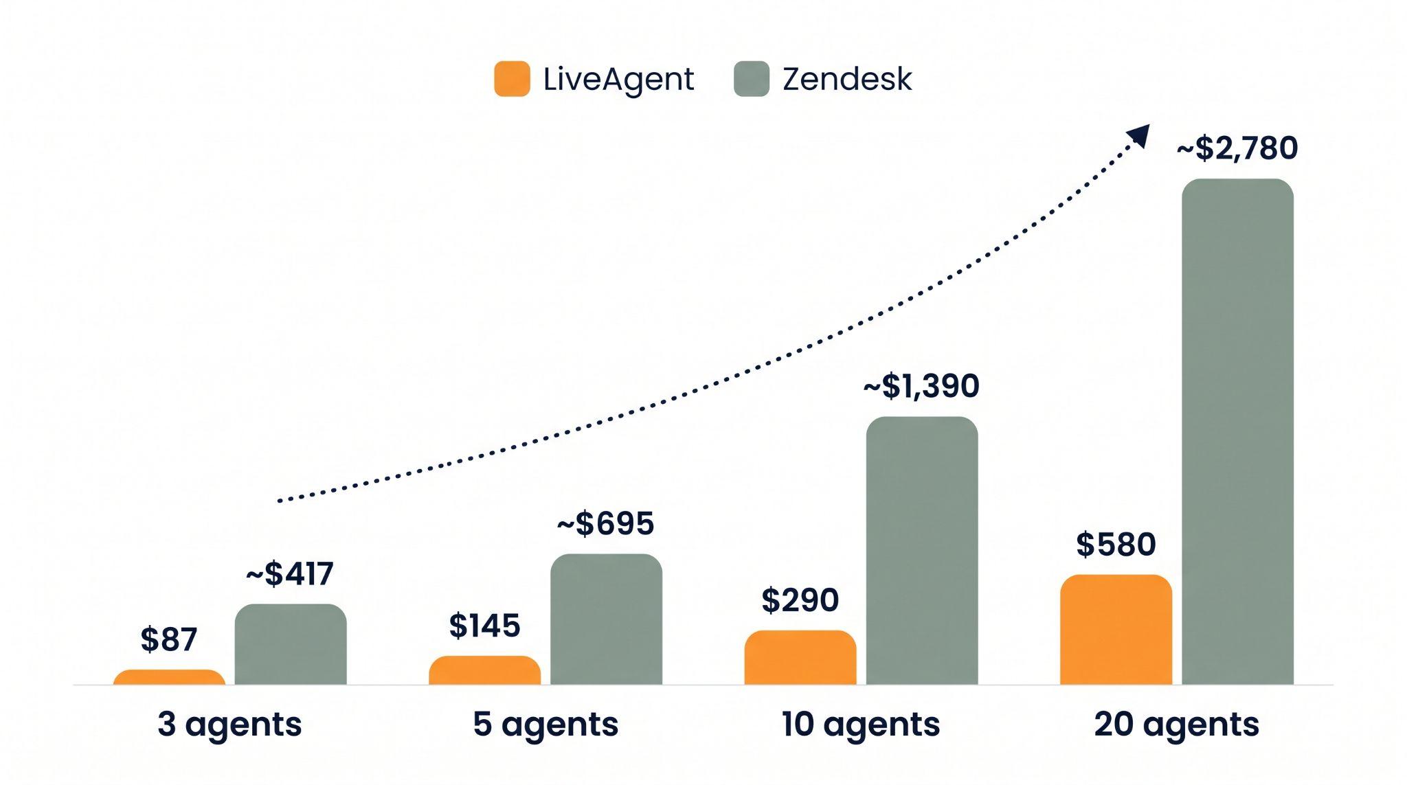 Стълбовидна диаграма, сравняваща месечните разходи на LiveAgent и Zendesk при 3, 5, 10 и 20 агента, показваща LiveAgent при $87, $145, $290 и $580 срещу Zendesk при приблизително $417, $695, $1,390 и $2,780
