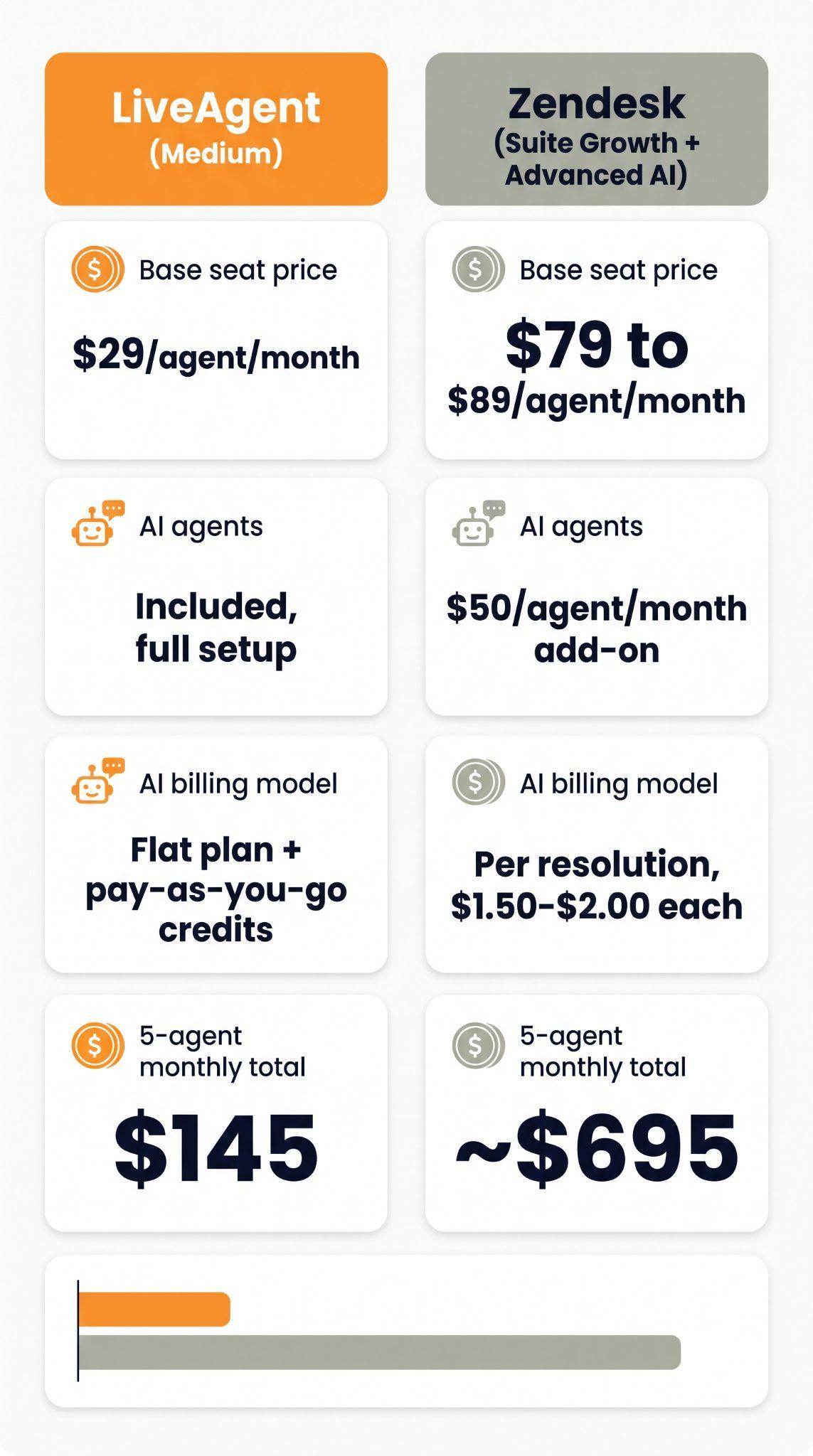 Карта за сравнение, показваща LiveAgent Medium план за $29 на агент с включени AI агенти срещу Zendesk Suite Growth плюс Advanced AI за $79 до $89 на агент с добавка за AI от $50, общо $145 срещу приблизително $695 на месец за 5 агента