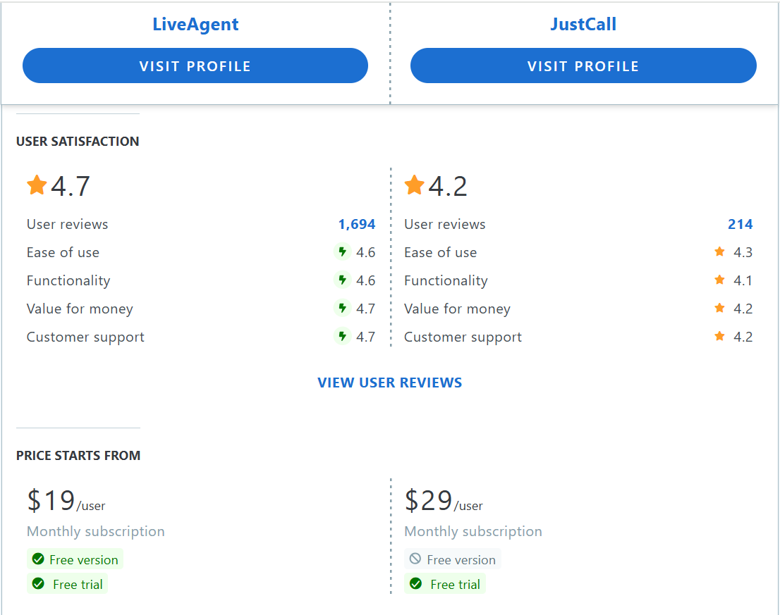 JustCall срещу LiveAgent Capterra таблица за сравнение на функции