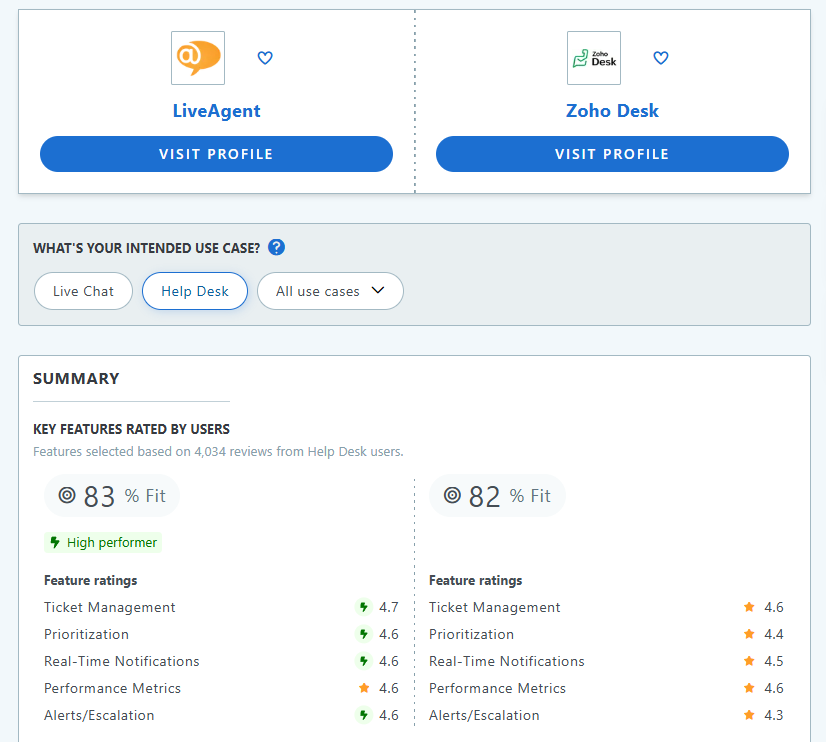 LiveAgent като най-добра алтернатива на zoho