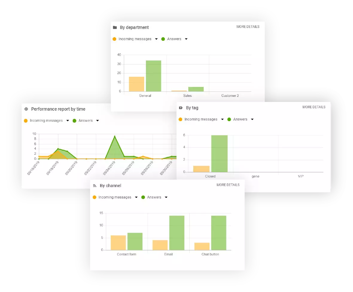 Изображения на различни функции за аналитика и докладване в LiveAgent