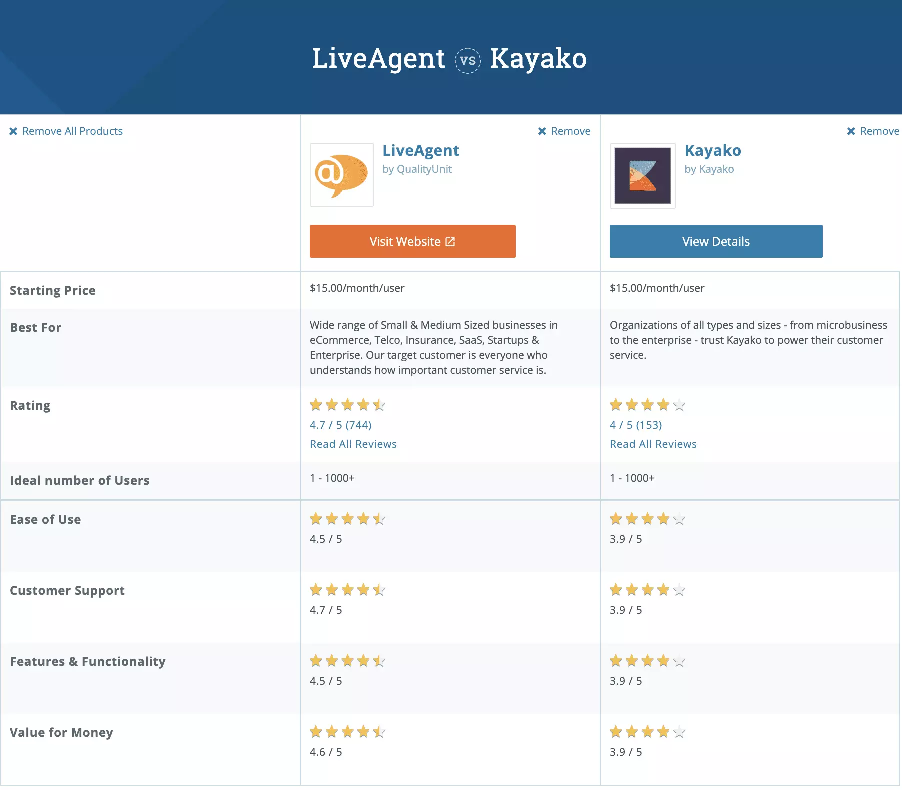 Kayako срещу LiveAgent Capterra сравнение