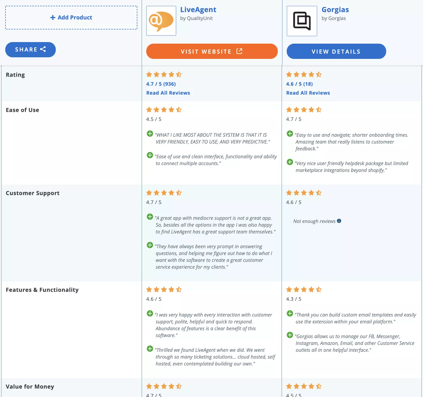 LiveAgent срещу Gorgias сравнение