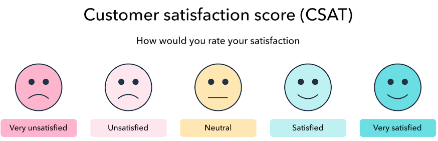 Скала на удовлетвореност на клиентите от много недоволни до много доволни