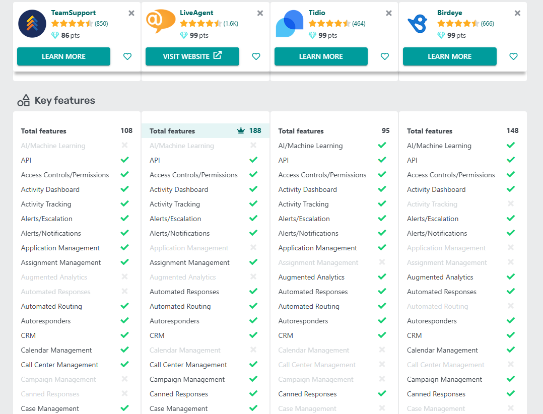 LiveAgent срещу TeamSupport срещу Tidio срещу Birdeye таблица за сравнение на функции на GetApp през 2025 г.