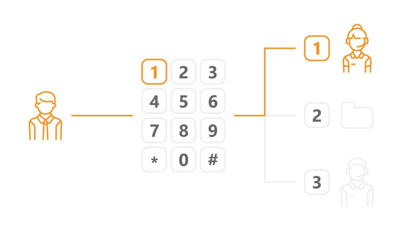 Преглед на IVR телефонна централа