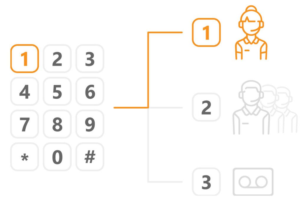 Мощна IVR телефонна система