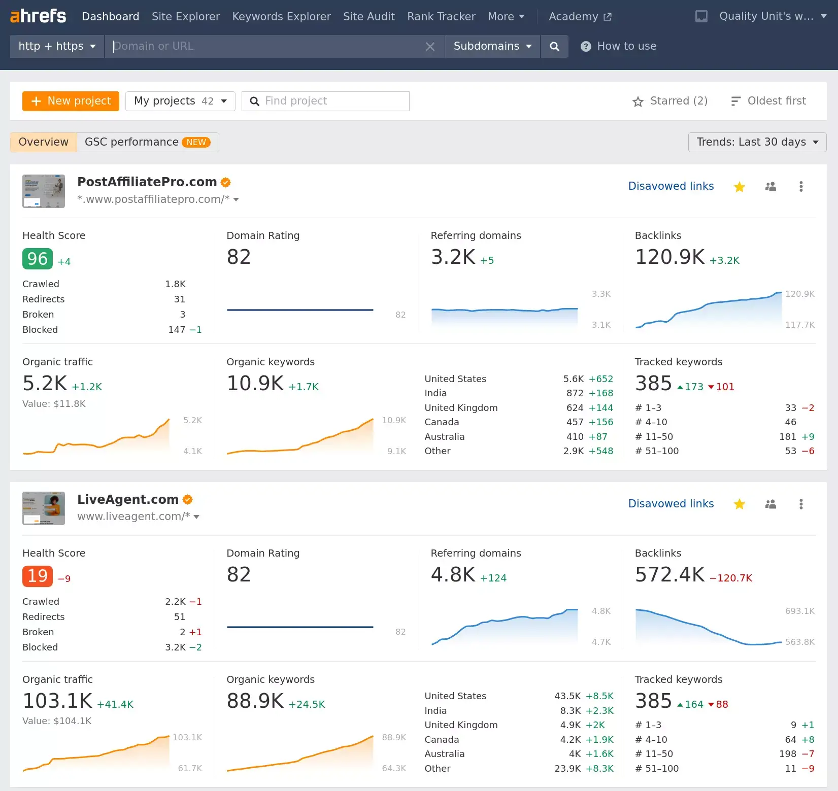 Ahrefs мониторира класирането на най-важните ключови думи, релевантни за нашите уебсайтове