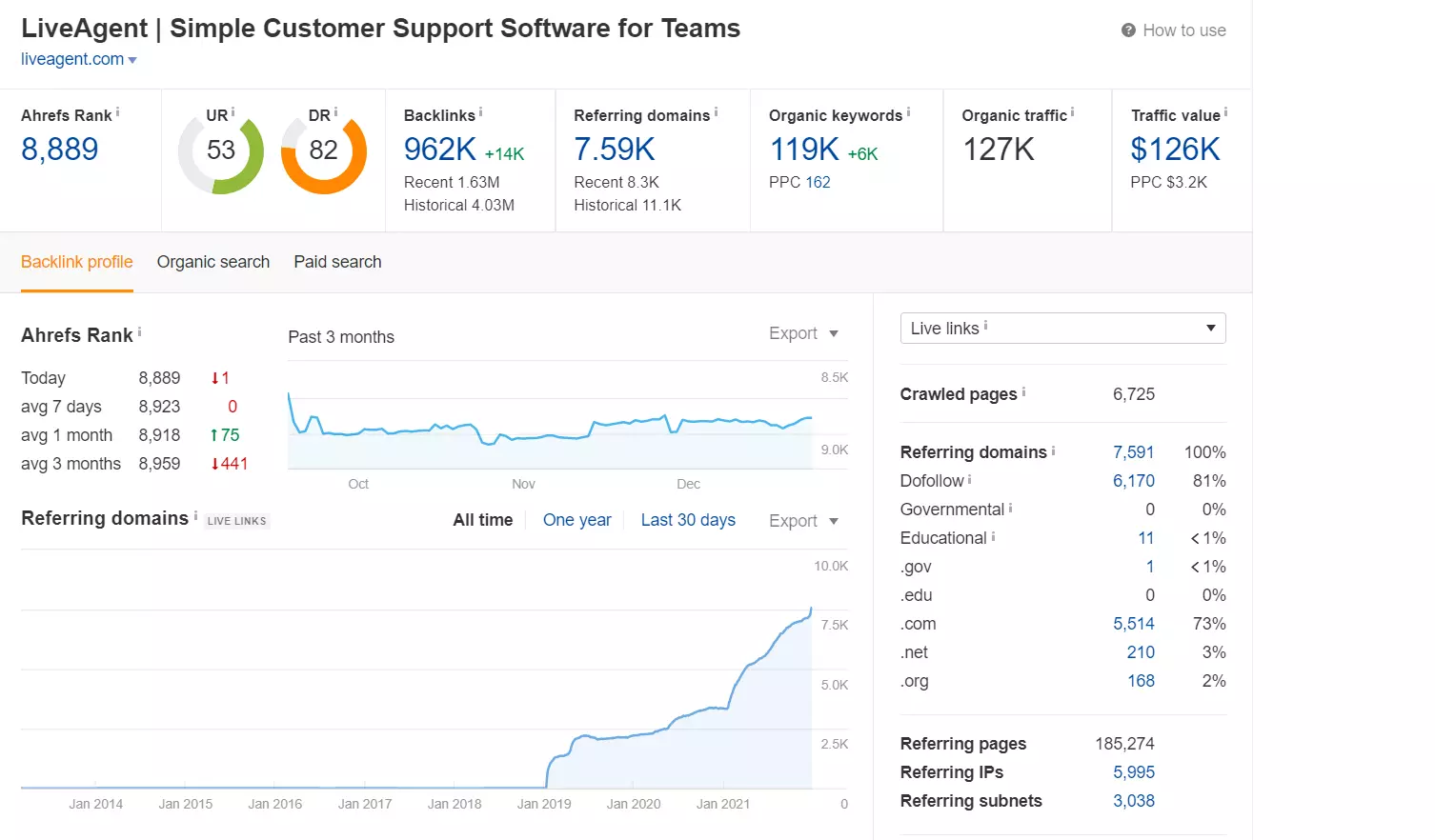 Проследяване на класирането в Ahrefs пример