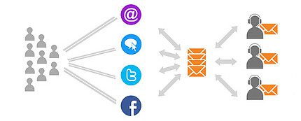 LiveAgent автоматично разпределение на билети