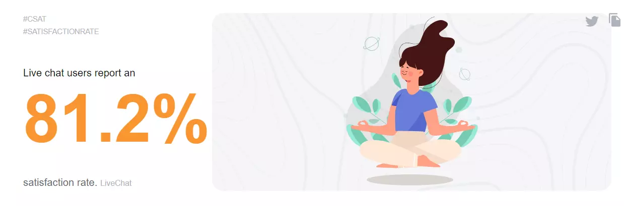 Статистика на процент на удовлетвореност с live chat, показваща 81,2%