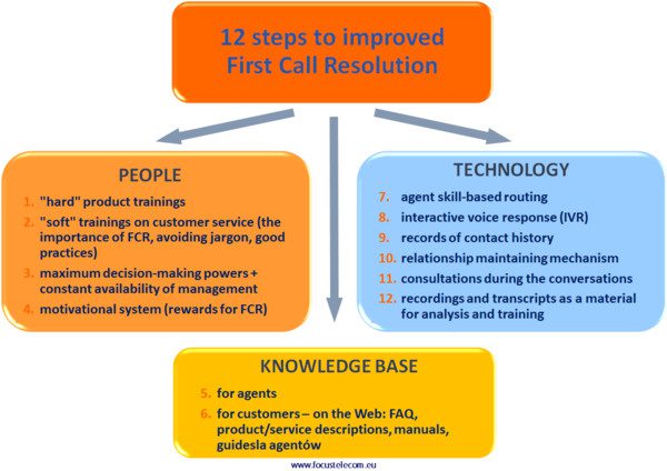 12 стъпки за подобрение на първо разрешаване на обаждането