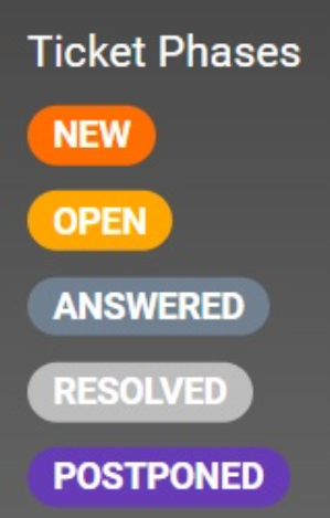 Снимка на различни фази на билети в системата за управление на билети LiveAgent
