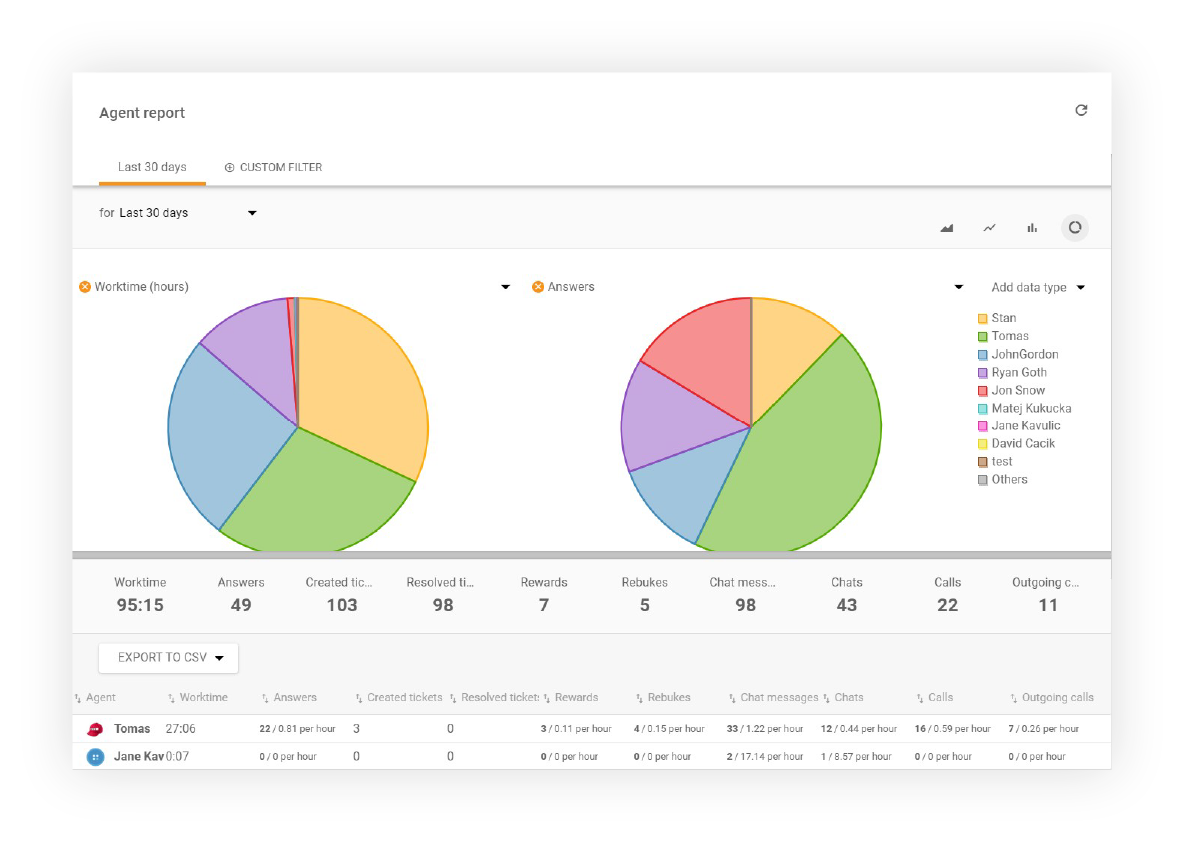 Дисплей на отчета на агента в LiveAgent