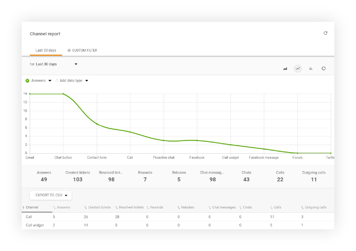 Функции на отчета по канали