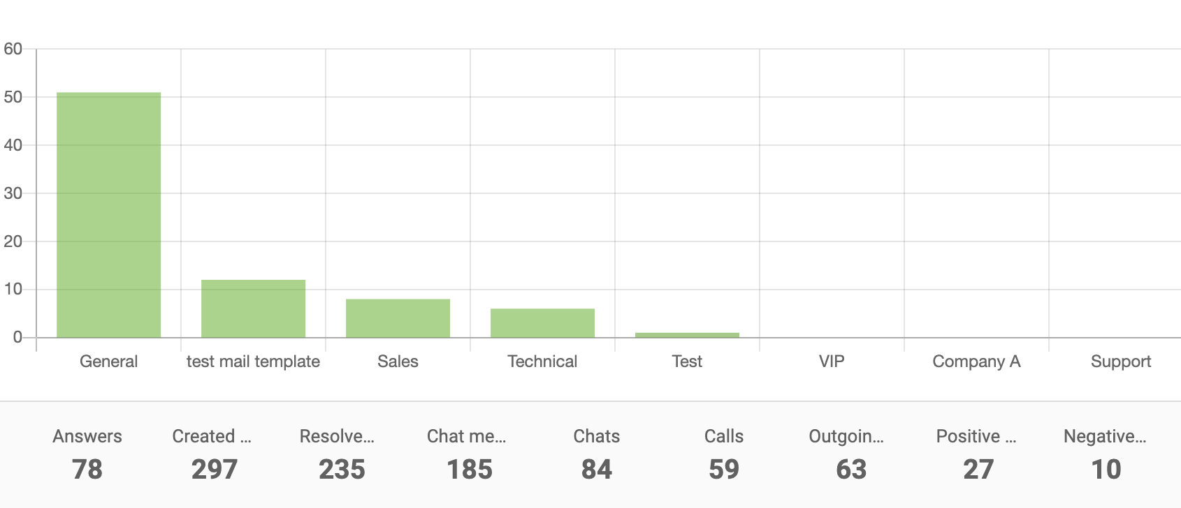 Стълбова диаграма на отчета по отдели