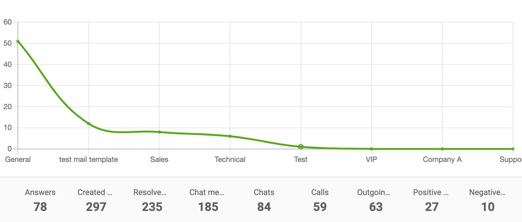 Линейна диаграма на отчета по отдели