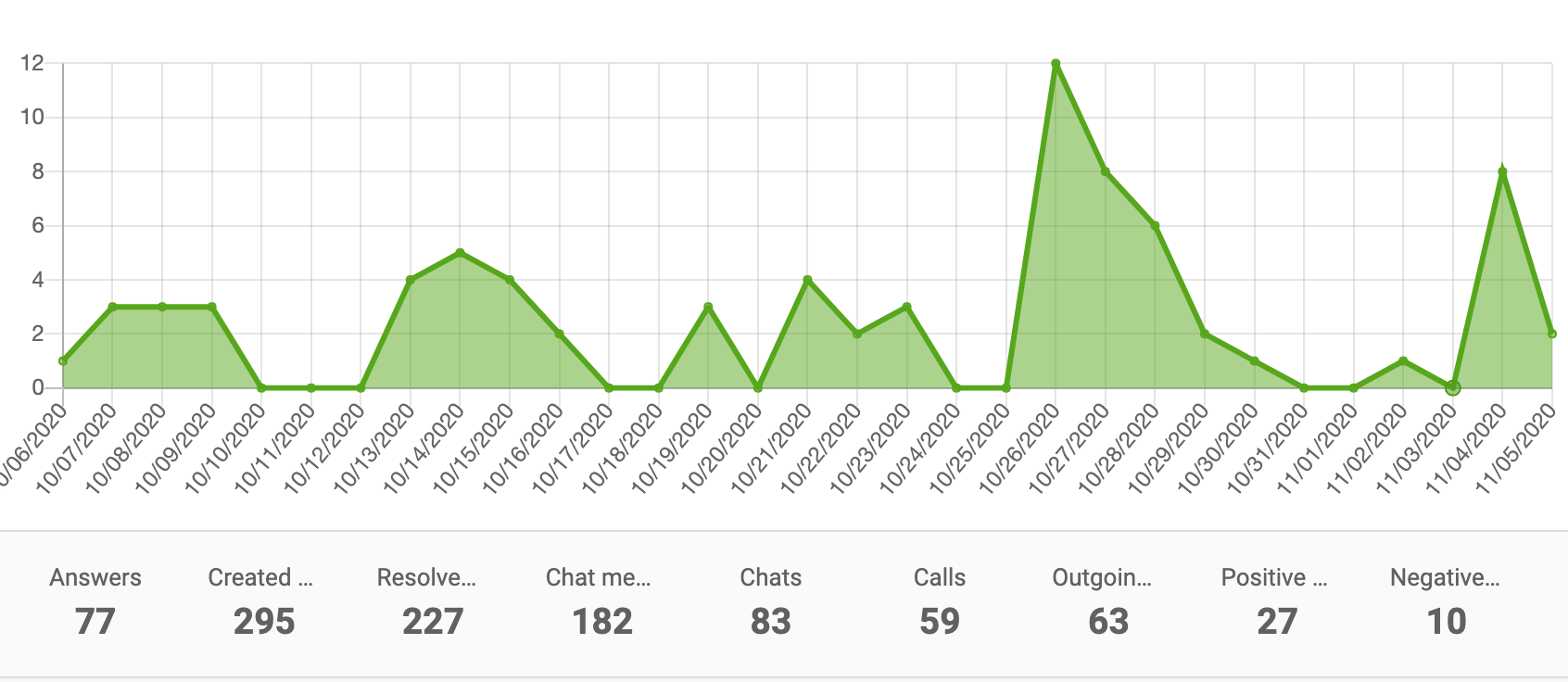 Area chart performance report