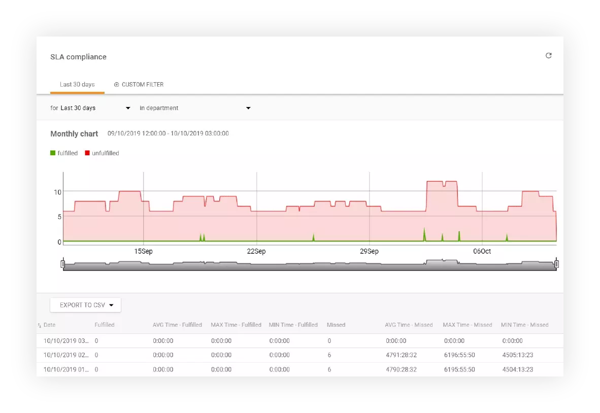 Проследяване на SLA съответствие