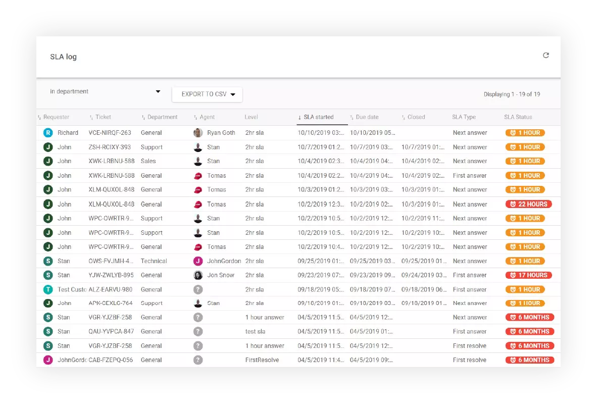 Доклад за SLA дневник