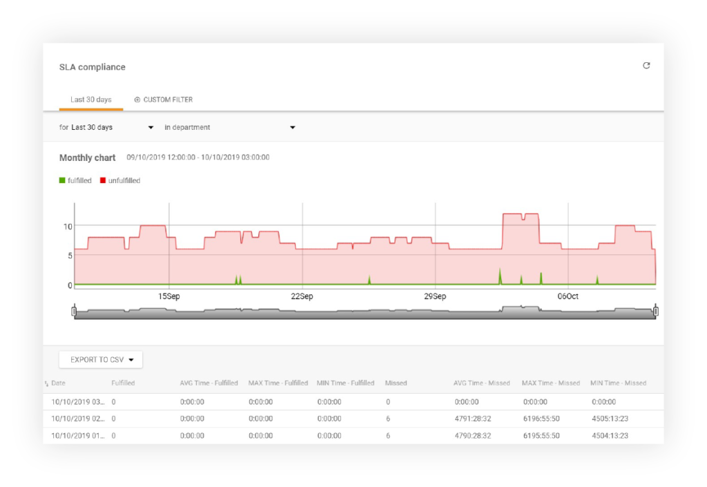 Доклад за съответствие със SLA