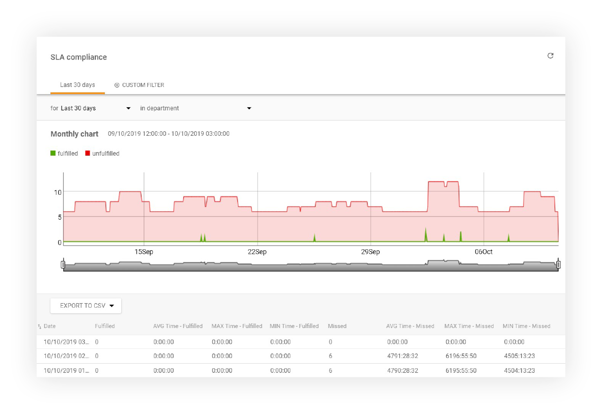 Отчет за съответствие на SLA в LiveAgent