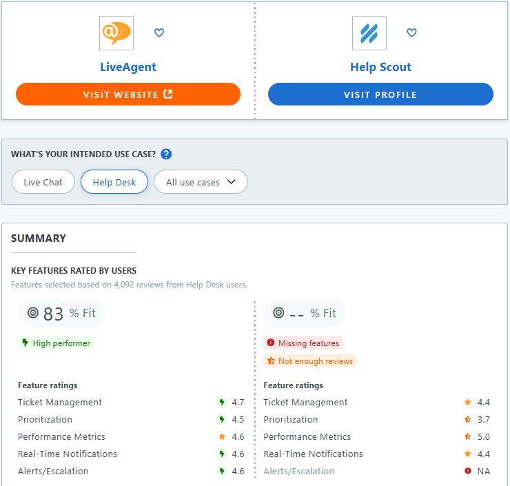 HelpScout vs LiveAgent comparison of features on Capterra