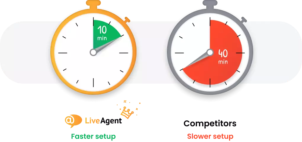Help desk софтуер с най-бързо настройка