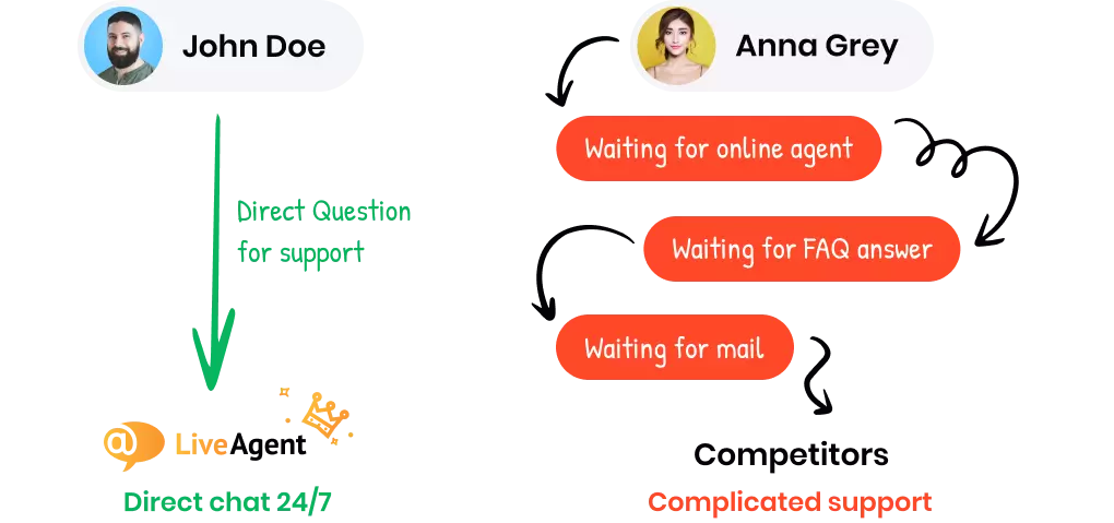 Най-добрата клиентска поддръжка, която можете да получите